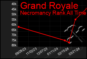 Total Graph of Grand Royale