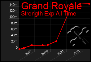 Total Graph of Grand Royale