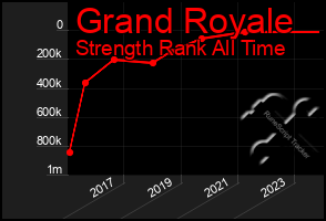 Total Graph of Grand Royale