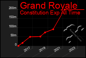 Total Graph of Grand Royale