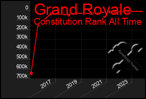 Total Graph of Grand Royale