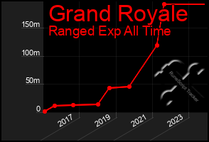 Total Graph of Grand Royale