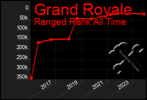 Total Graph of Grand Royale