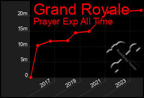 Total Graph of Grand Royale