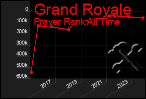 Total Graph of Grand Royale