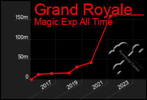 Total Graph of Grand Royale