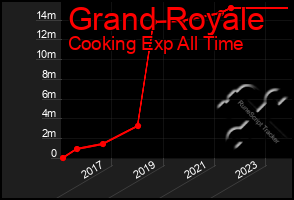 Total Graph of Grand Royale