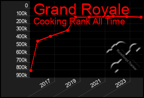 Total Graph of Grand Royale