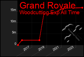 Total Graph of Grand Royale