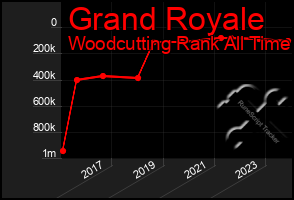 Total Graph of Grand Royale