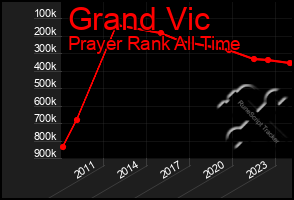 Total Graph of Grand Vic