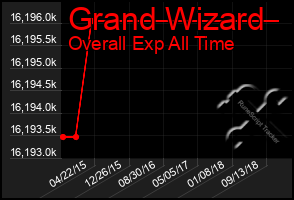 Total Graph of Grand Wizard