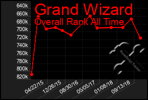 Total Graph of Grand Wizard