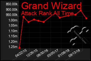 Total Graph of Grand Wizard