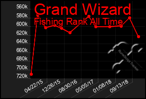 Total Graph of Grand Wizard