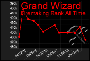 Total Graph of Grand Wizard