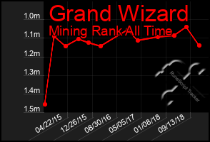 Total Graph of Grand Wizard