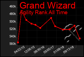 Total Graph of Grand Wizard