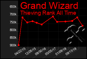 Total Graph of Grand Wizard