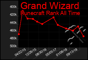 Total Graph of Grand Wizard