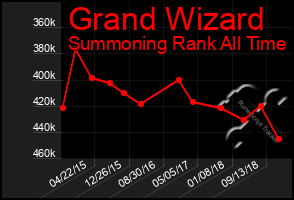 Total Graph of Grand Wizard