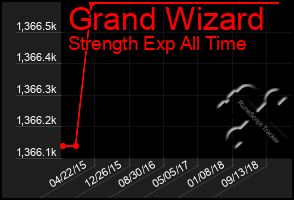 Total Graph of Grand Wizard