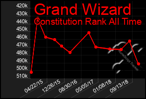 Total Graph of Grand Wizard