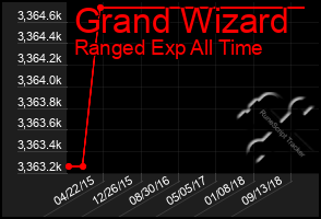 Total Graph of Grand Wizard