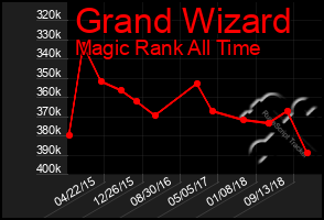 Total Graph of Grand Wizard