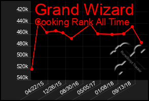 Total Graph of Grand Wizard