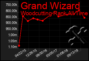 Total Graph of Grand Wizard