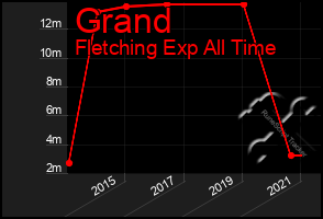 Total Graph of Grand