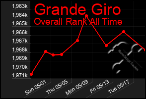 Total Graph of Grande Giro