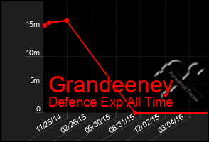 Total Graph of Grandeeney
