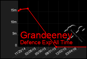 Total Graph of Grandeeney