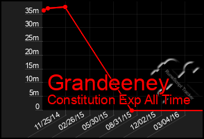 Total Graph of Grandeeney