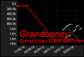 Total Graph of Grandeeney