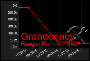 Total Graph of Grandeeney