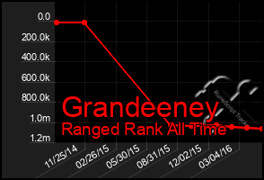 Total Graph of Grandeeney