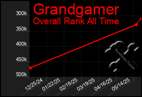 Total Graph of Grandgamer