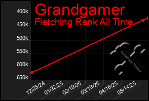Total Graph of Grandgamer