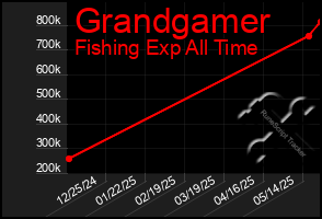 Total Graph of Grandgamer