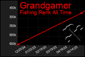 Total Graph of Grandgamer