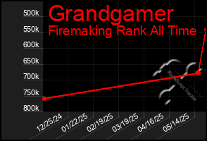 Total Graph of Grandgamer