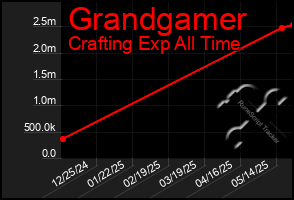 Total Graph of Grandgamer