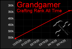 Total Graph of Grandgamer