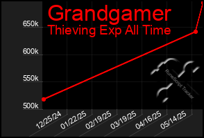 Total Graph of Grandgamer