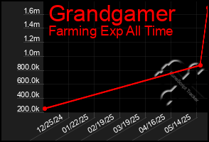 Total Graph of Grandgamer
