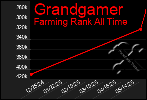 Total Graph of Grandgamer