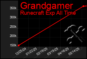 Total Graph of Grandgamer